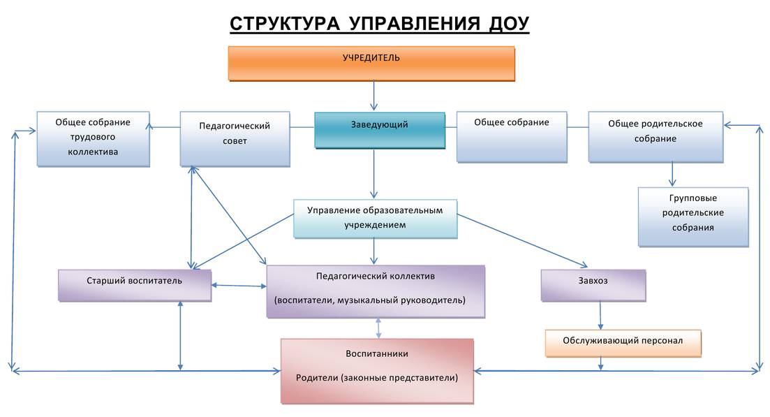 Структура управления в доу схема по фгос